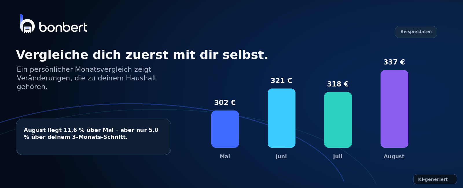 Beispielhafter Monatsvergleich eigener Einkaufsausgaben von Mai bis August